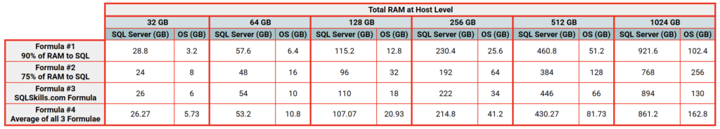 A graphic showing the recommended 'max server memory (MB)' values for SQL Servers with various RAM sizes, calculated using different formulae